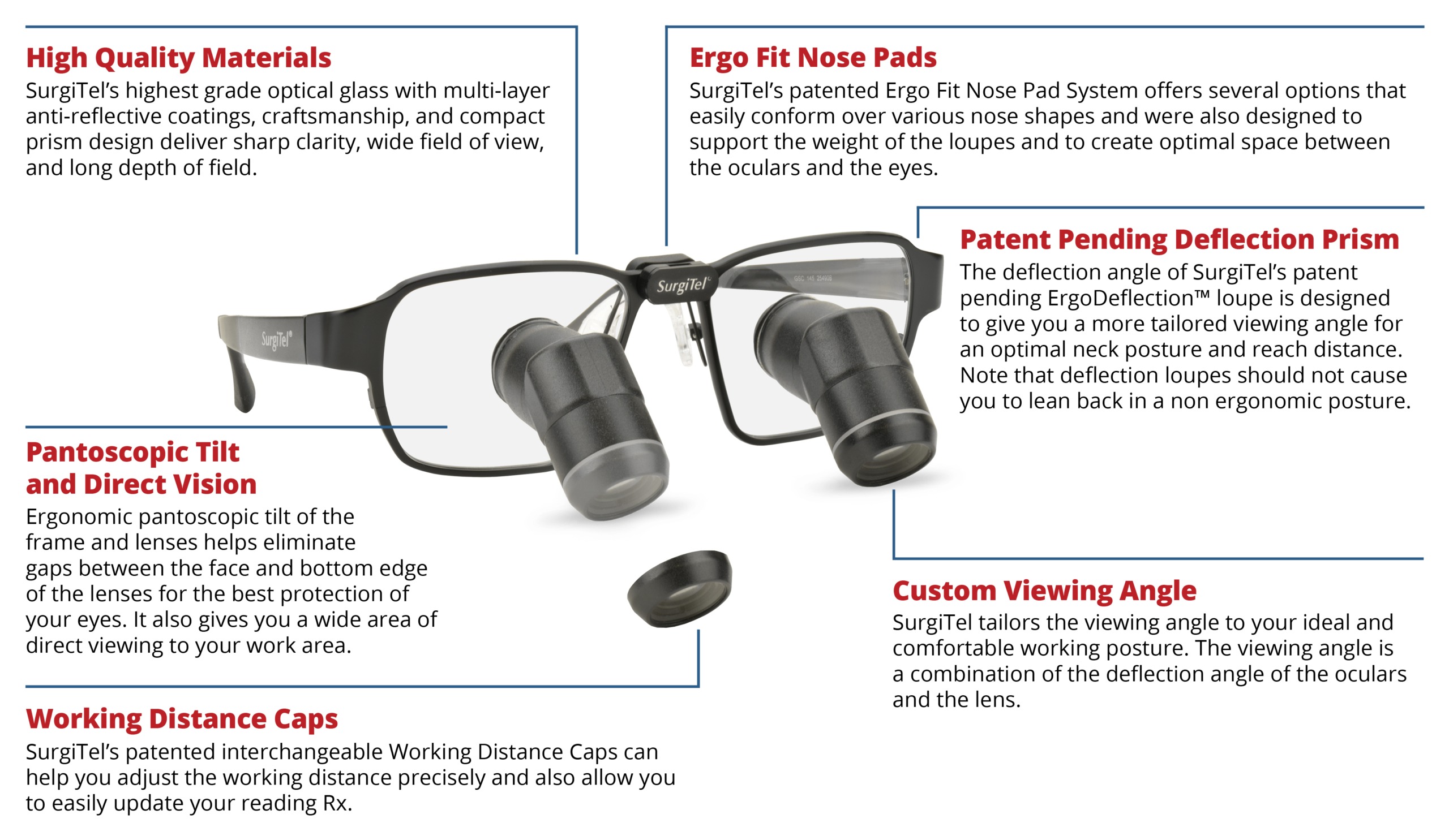 ErgoDeflection Loupe Infographic